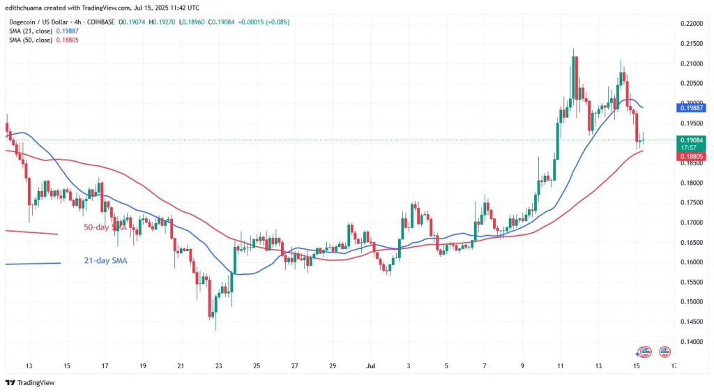 DOGEUSD_(4-Hour Chart) - July 15, 2025 DOGEUSD_(4-Hour CharT) - July 15, 2025