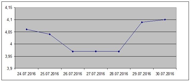 July 30, LTC price.jpg