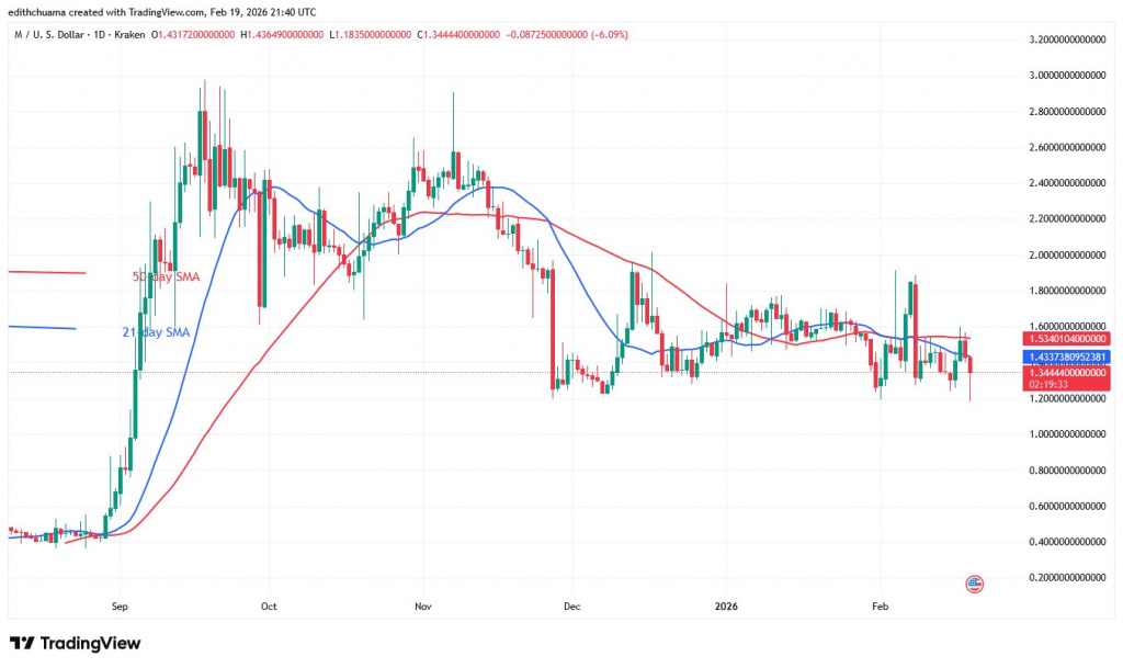MUSD_(Daily Chart) – FEB.19, 2026 MUSD_(Daily Chart) – FEB.19, 2026