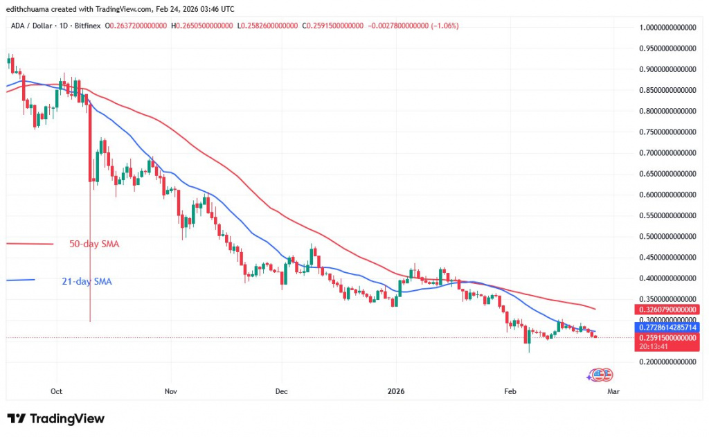 ADAUSD daily chart, Feb 24, 2026 ADAUSD daily chart, Feb 24, 2026