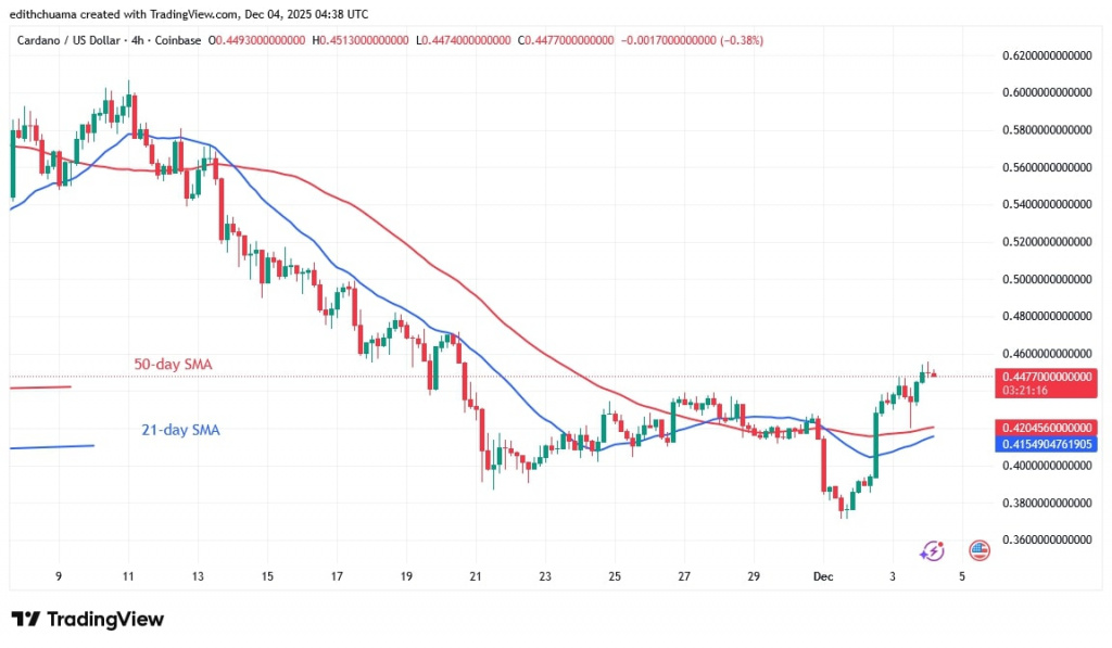 ADAUSD_(4-Hour Chart) - DEC 4, 2025