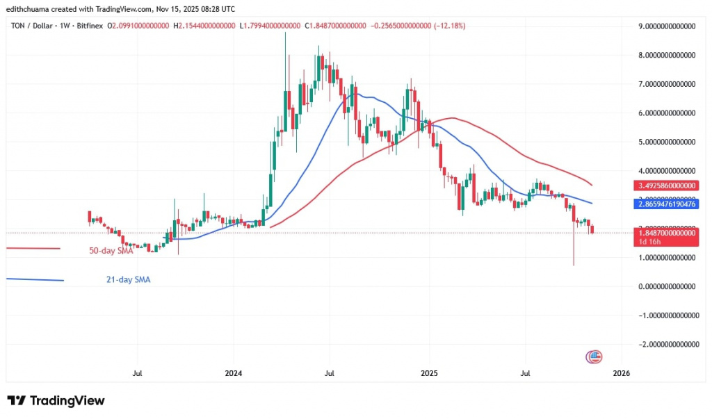 TONUSD_(Daily Chart) - NOV.15, 2025
