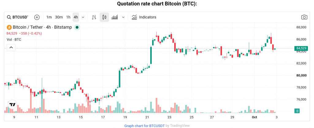 BTC price, Oct 2, 2026 BTC price, Oct 2, 2026