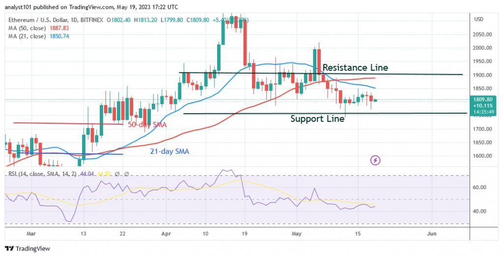 ETHUSD_(Daily Chart) – May 19.23.jpg