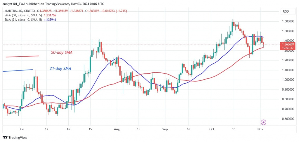 OMUSD (Daily Chart) –NOV.3.jpg