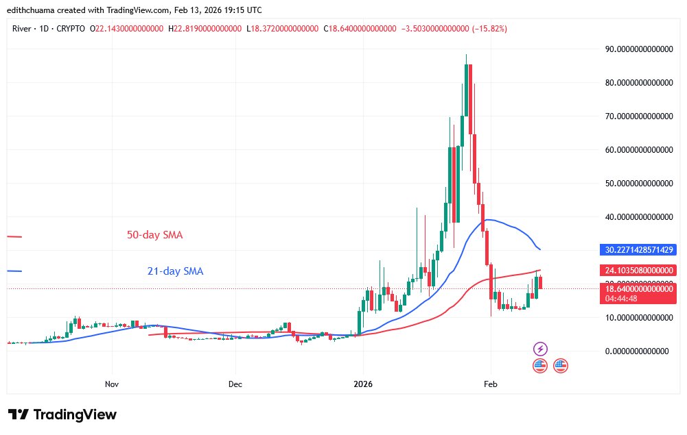RIVERUSD_(Daily Chart) – FEB.13, 2026 RIVERUSD_(Daily Chart) – FEB.13, 2026