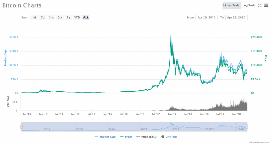 Screenshot_2020-04-29_Bitcoin_price,_charts,_market_cap,_and_other_metrics_CoinMarketCap.png