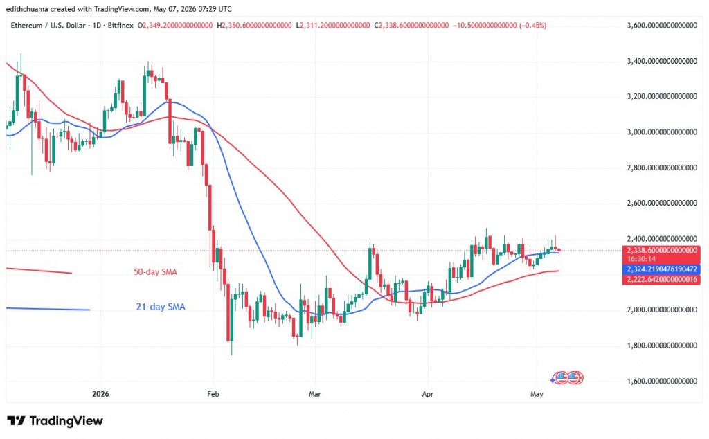 ETHUSD_(Daily Chart) - May 7.jpg