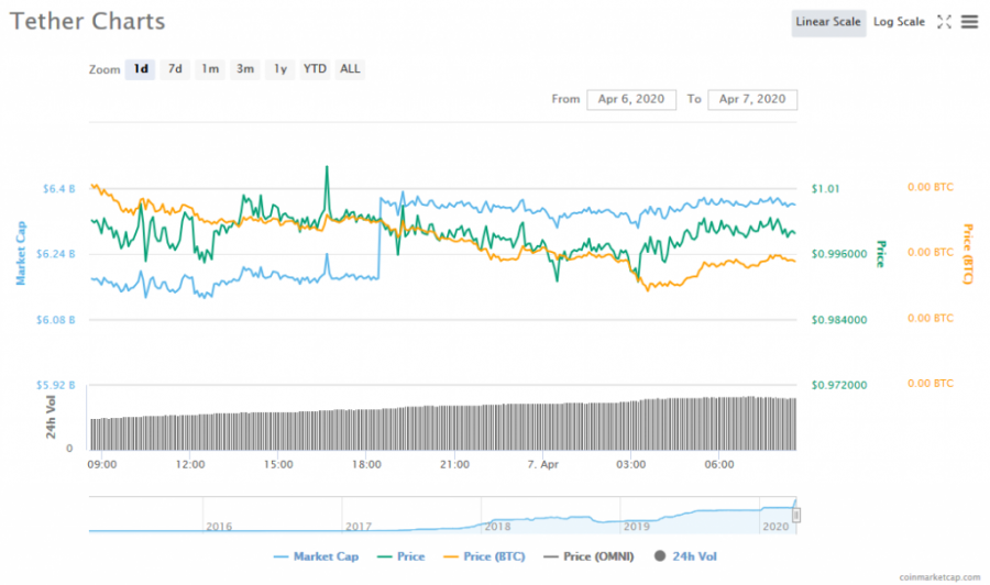 Screenshot_2020-04-07_Tether_(USDT)_price,_charts,_market_cap,_and_other_metrics_CoinMarketCap.png
