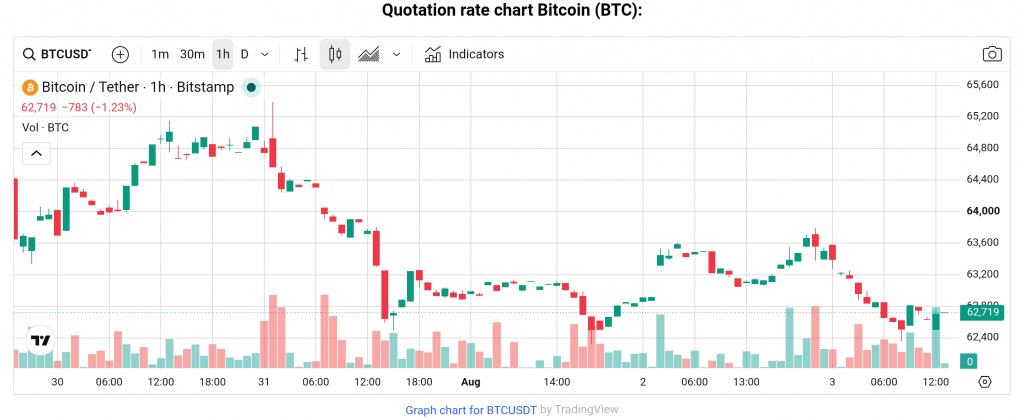 BTC price, August 3, 2026
