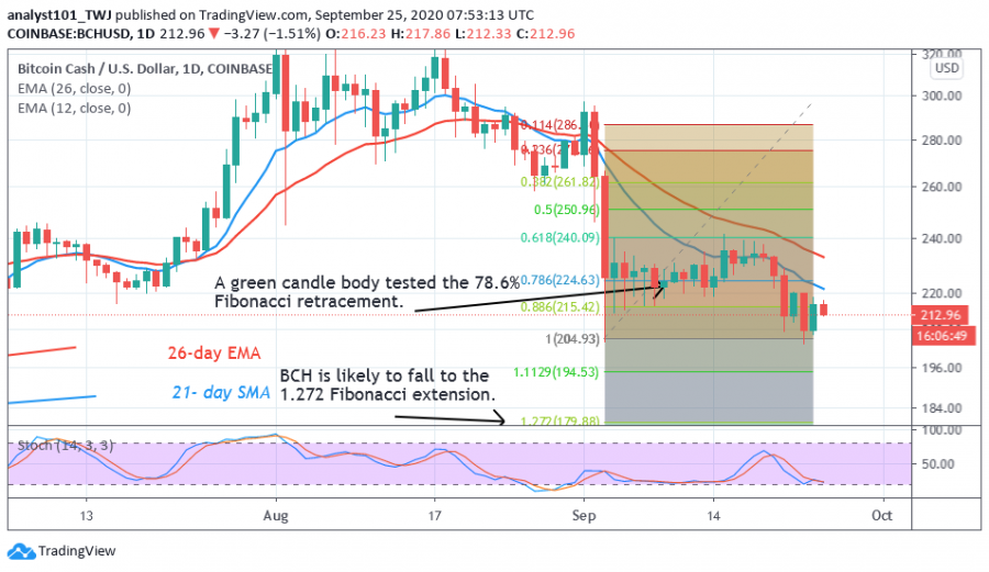 BCH-Coinidol 2 chart.png