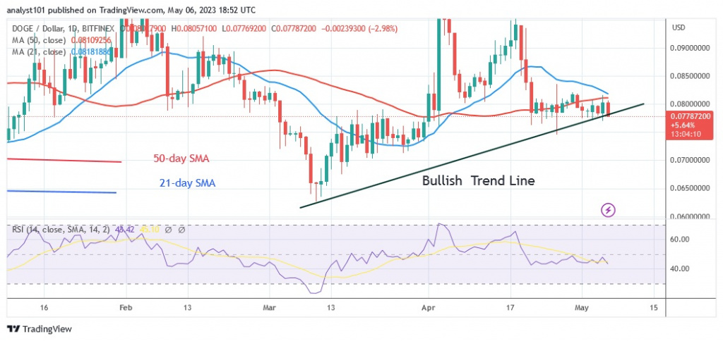 DOGEUSD(Daily Chart) – May 6.23.jpg