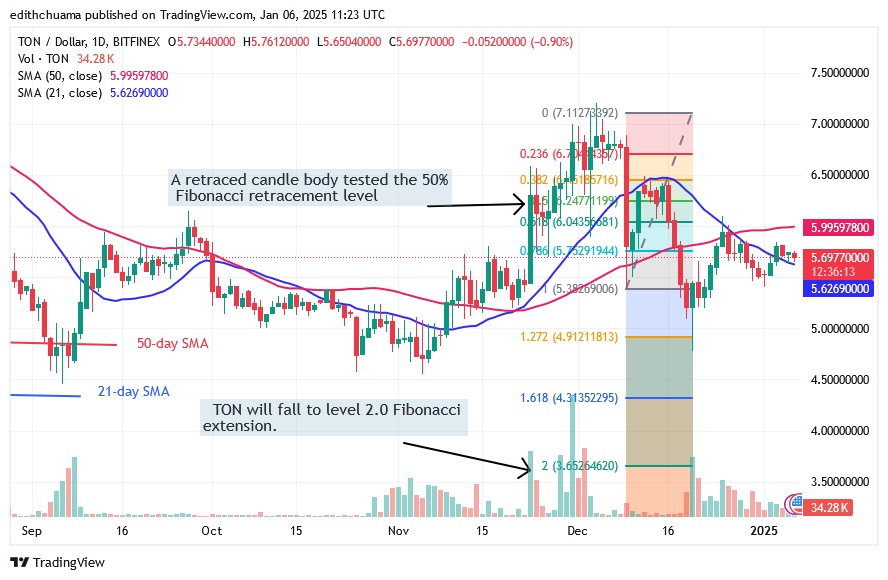 TONUSD_(Daily Chart) - JAN. 06.25.jpg