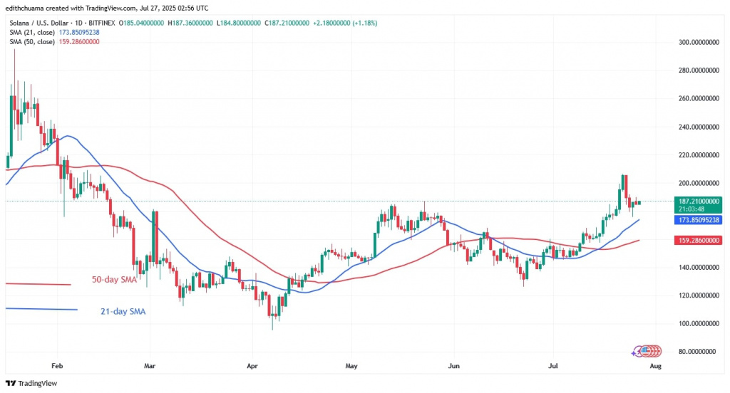 SOLUSD_(Daily Chart) - July 27, 2025 SOLUSD_(Daily Chart) - July 27.jpg
