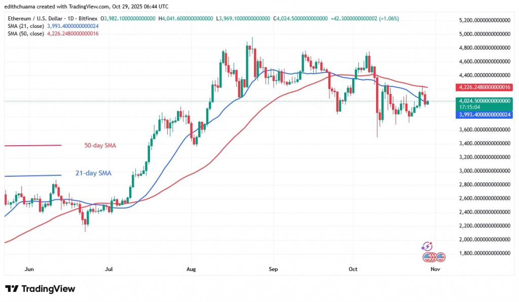 ETHUSD_(Daily Chart) - OCT.29, 2025