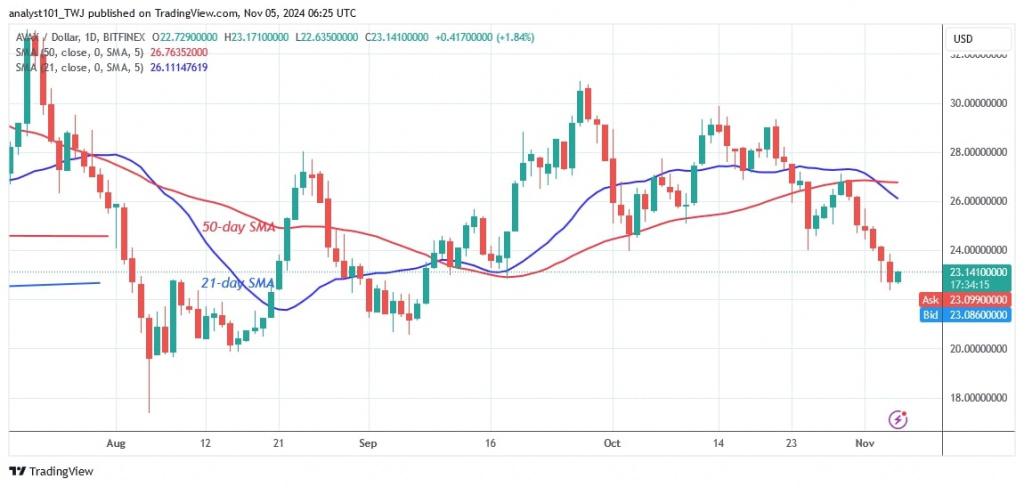 AVAXUSD_(Daily Chart) - Nov. 5.jpg