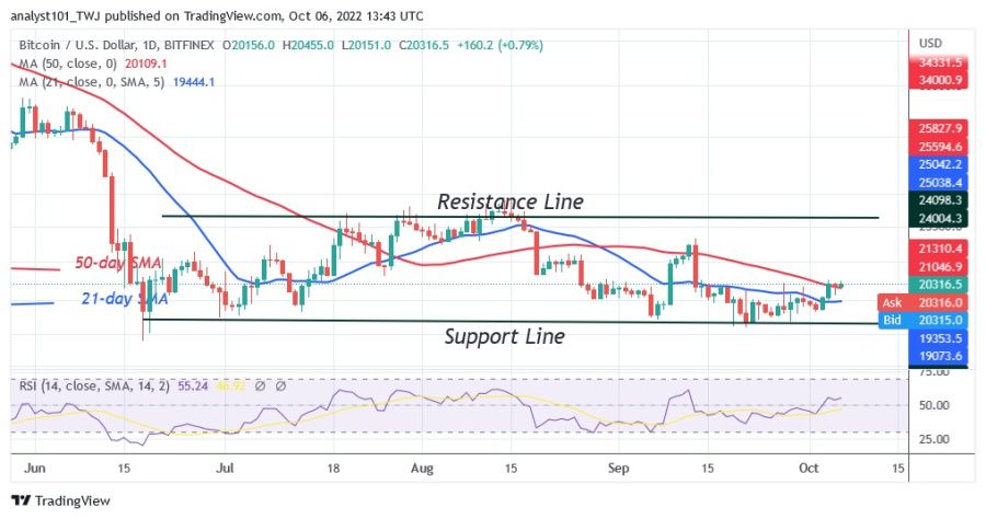 BTCUSD (дзённы графік) - 6 кастрычніка 2022 г.jpg