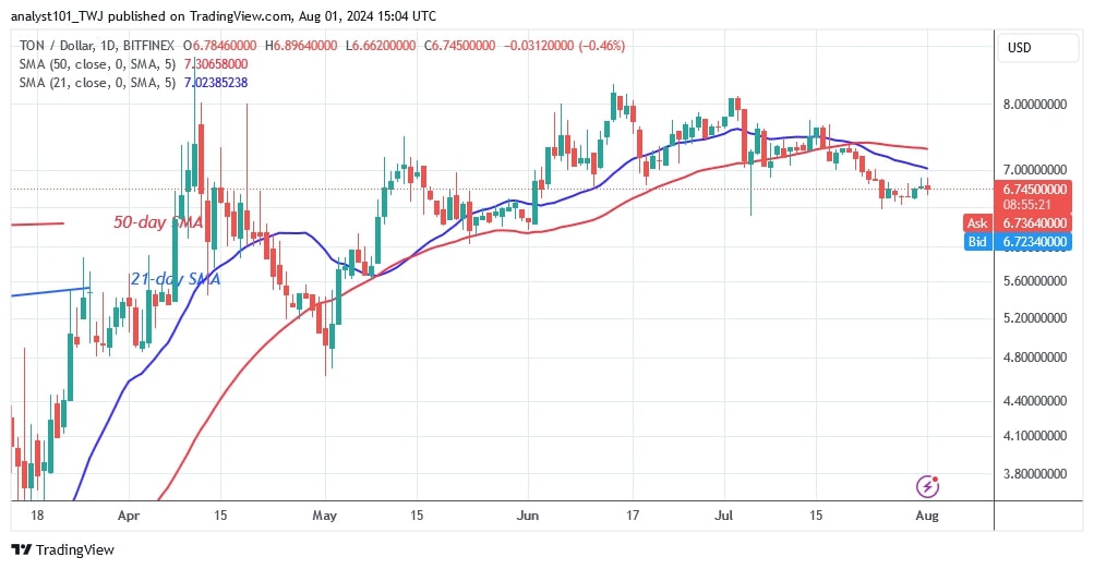 TONUSD_( Daily Chart) - July 31.jpg