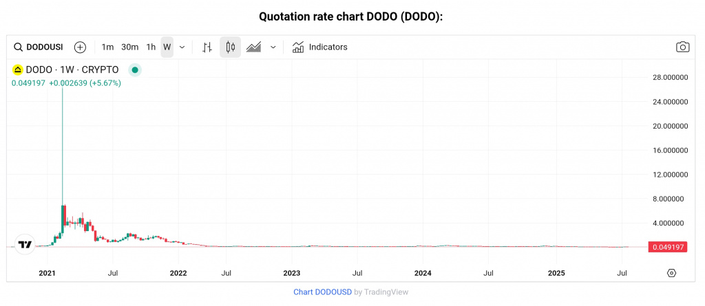 DODO token chart