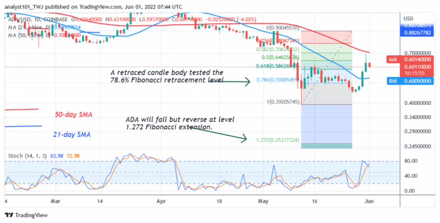 1654089427704_ADAUSD(Daily+Chart+2)+-+June+1.png