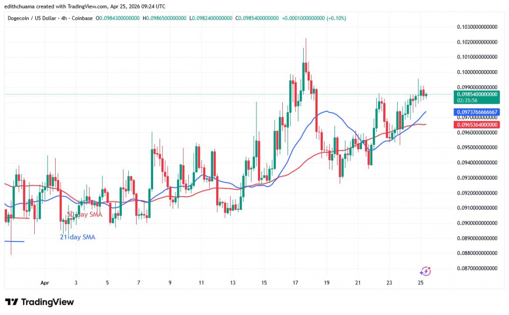 DOGEUSD_(4-hour Chart) April 25, 2026