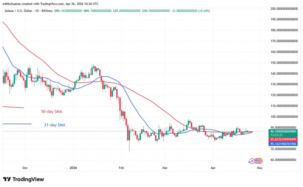 SOLUSD_(Daily Chart) - April 26, 2026