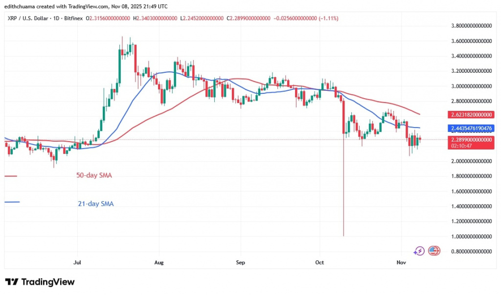 XRPUSD_( Daily Chart) - NOV.8, 2025 XRPUSD_( Daily Chart) - NOV.8, 2025