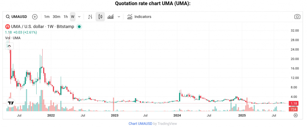UMA token price chart