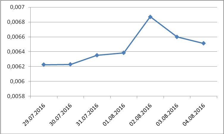 LTC/BTC exchange rates for last 7 days, August 4