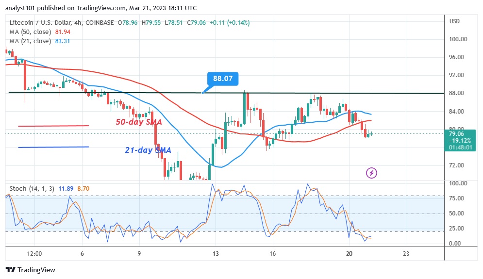 LTCUSD(4 Hour Chart) - March 21.23.jpg