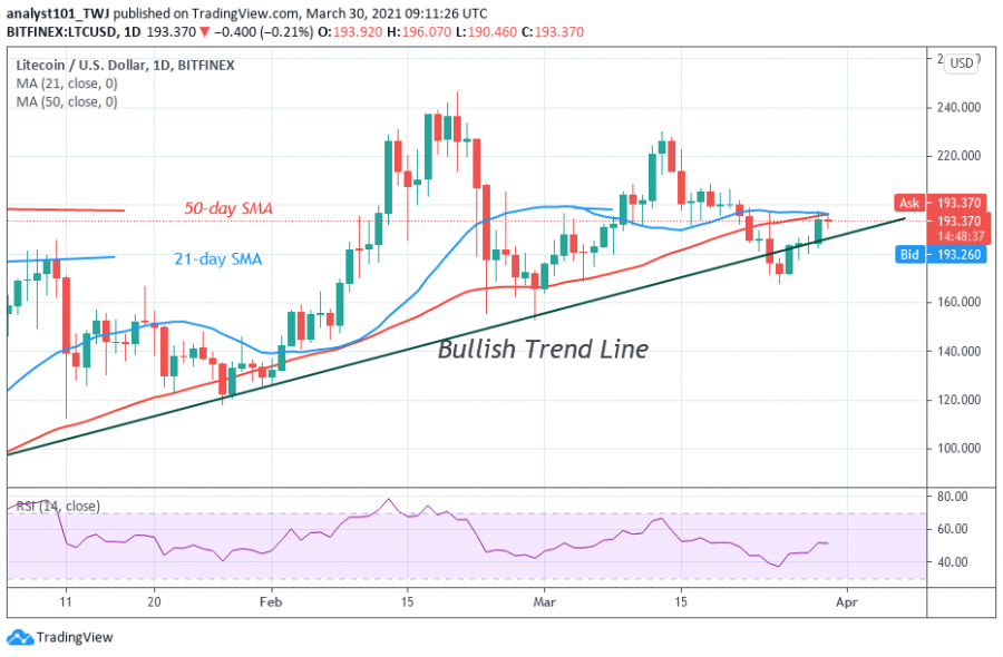 LTCUSD_price_chart,_March_30,_2021_-_Coindol_chart.png