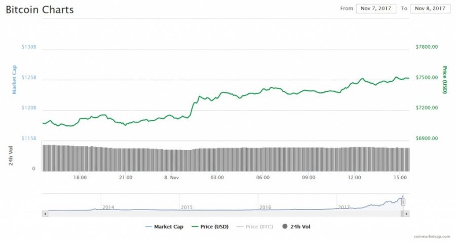 Bitcoin (BTC) price, Nov 8, 2017