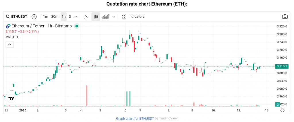 ETH price chart Jan 12, 2026