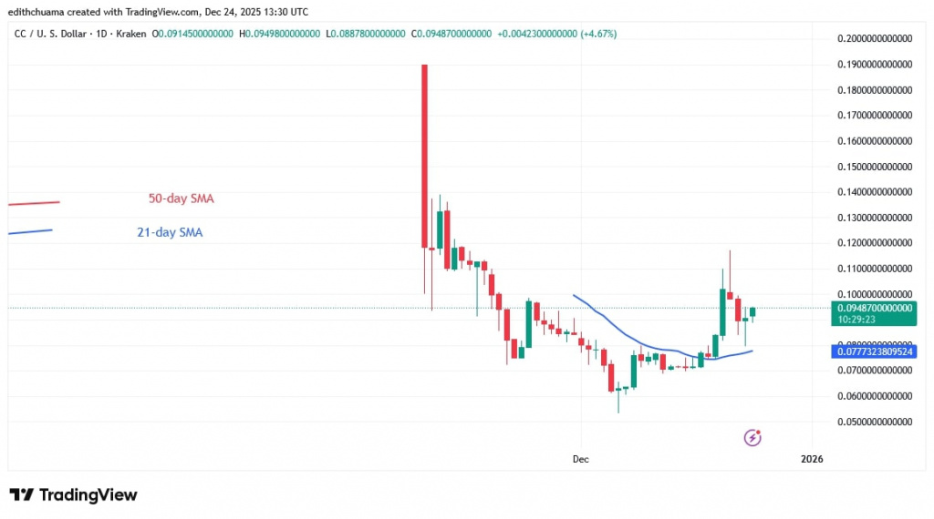 CCUSD_(Daily Chart) – DEC. 24, 2025