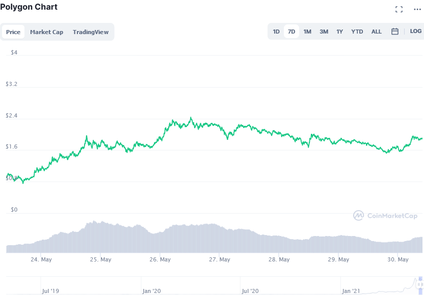 Screenshot_2021-05-30_Polygon_price_today,_MATIC_live_marketcap,_chart,_and_info_CoinMarketCap.png