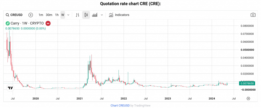 CRE token price chart CRE token price chart