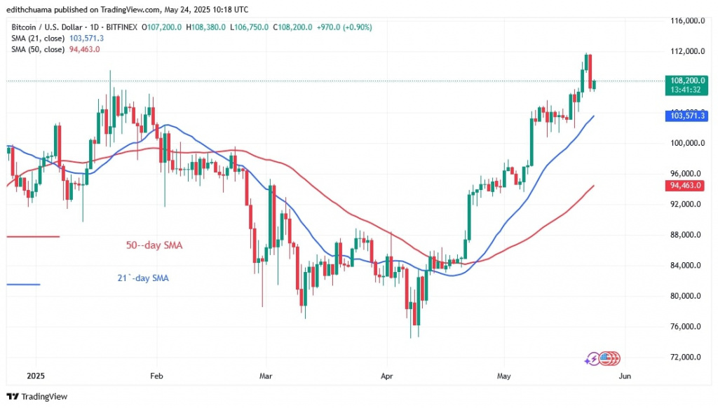 BTCUSD_(Daily Chart) - May 24.jpg