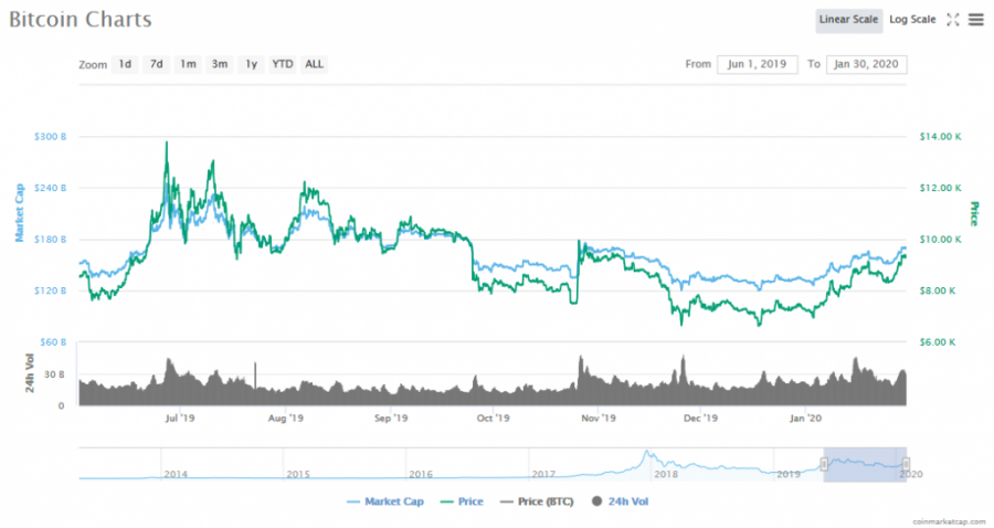 Screenshot_2020-01-30_Bitcoin_price,_charts,_market_cap,_and_other_metrics_CoinMarketCap(1).png