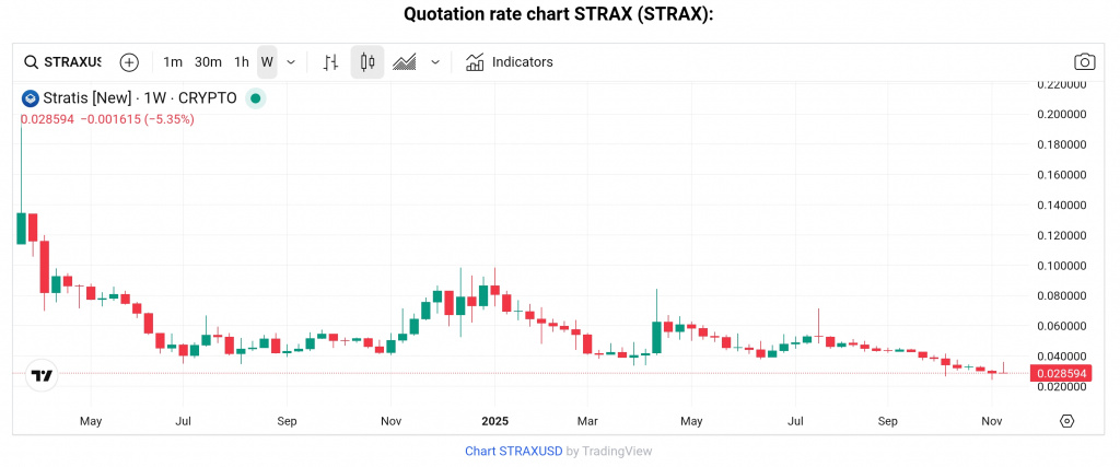STRAX token price chart