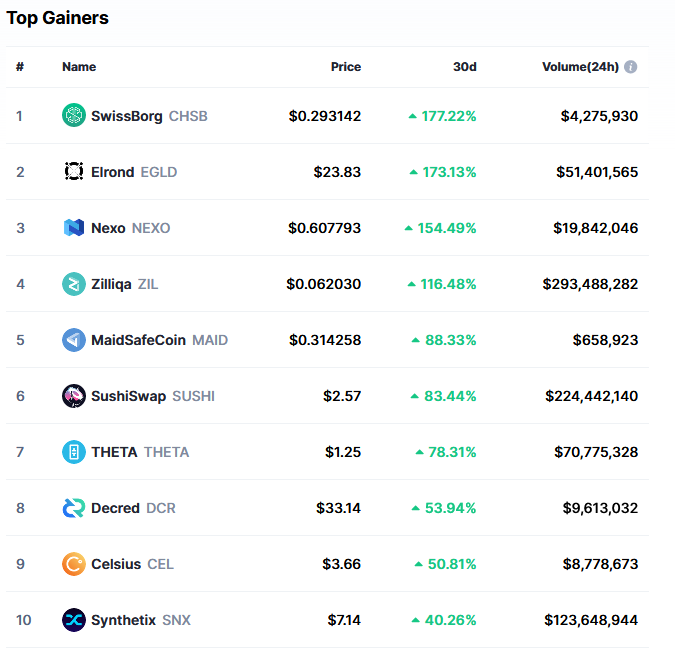 Screenshot_2020-12-25_See_The_Top_Crypto_Gainers_And_Losers_Today_[Updated]_CoinMarketCap.png
