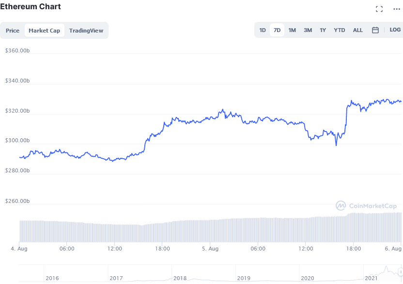 Screenshot_2021-08-06_at_15-30-04_Ethereum_price_today,_ETH_live_marketcap,_chart,_and_info_CoinMarketCap.png