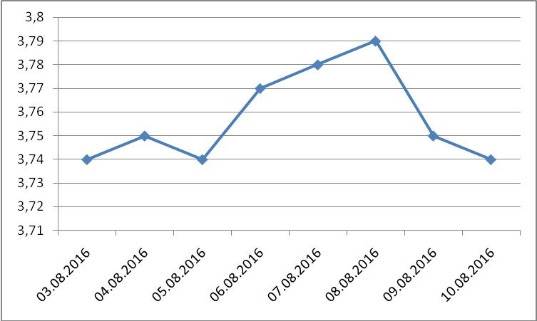 LTC/BTC exchange rates for last 7 days, August 10