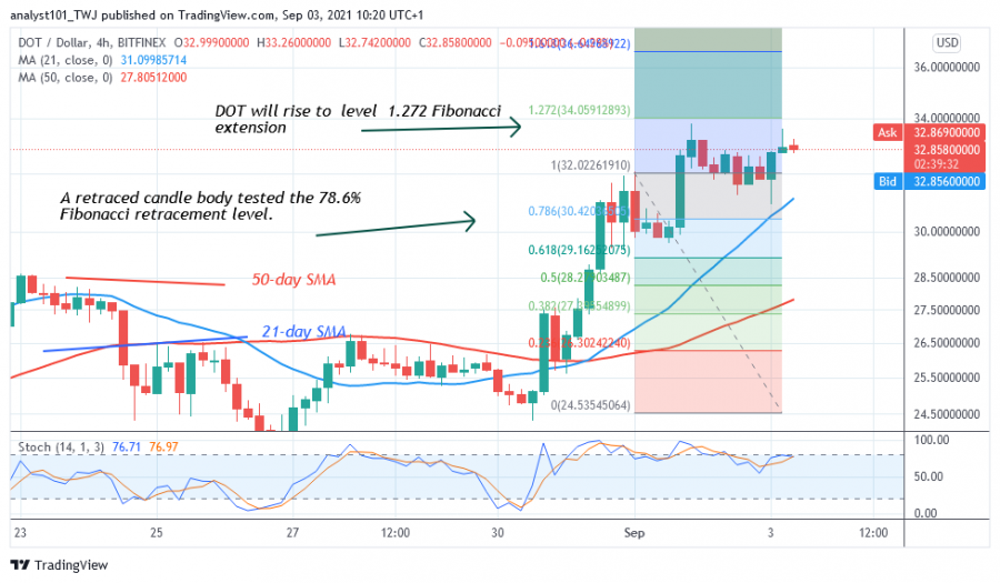 DOTUSD(4__Hour_Chart)_-_Sept._3.png