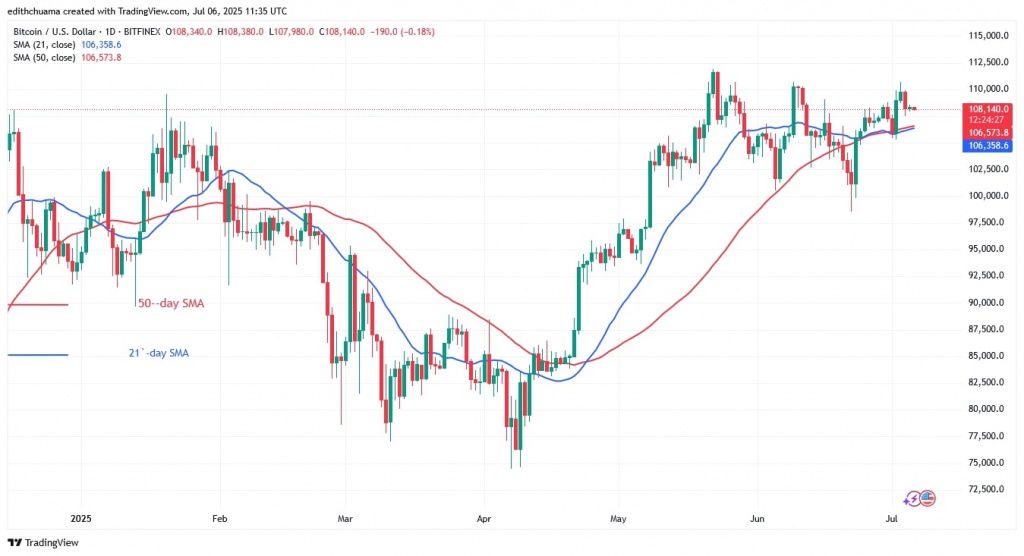 BTCUSD_(Daily Chart) - July 6, 2025 BTCUSD_(Daily Chart) - July 6.jpg