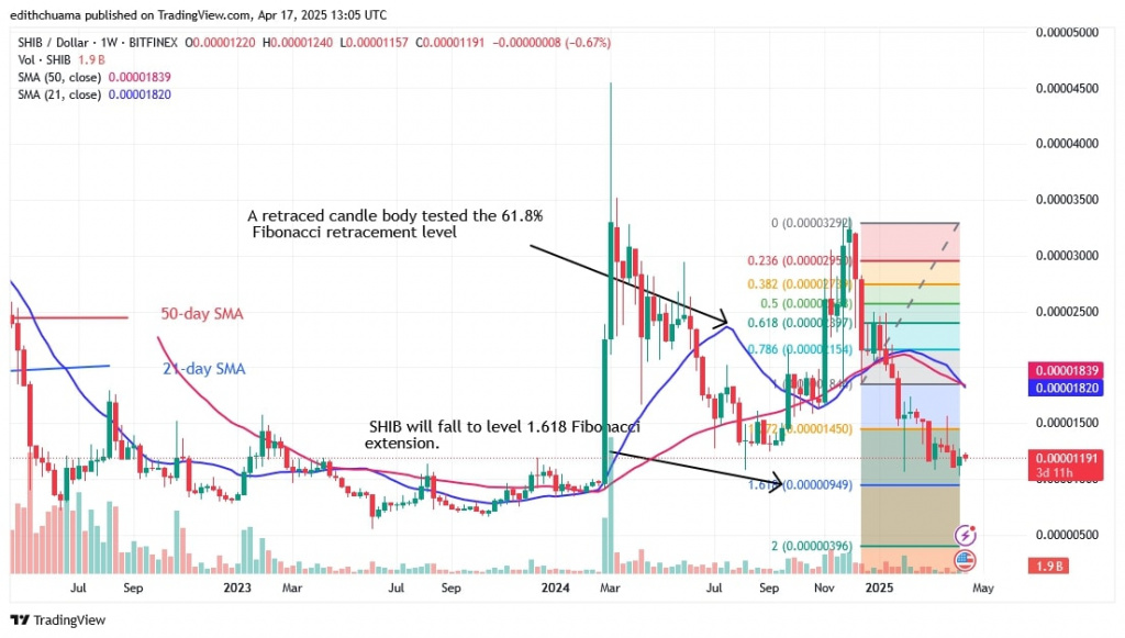 SHIBUSD_( Weekly Chart)- April 17.jpg