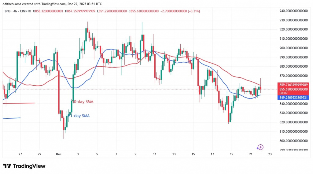 BNBUSD_(4-Hour Chart) - DEC.22, 2025