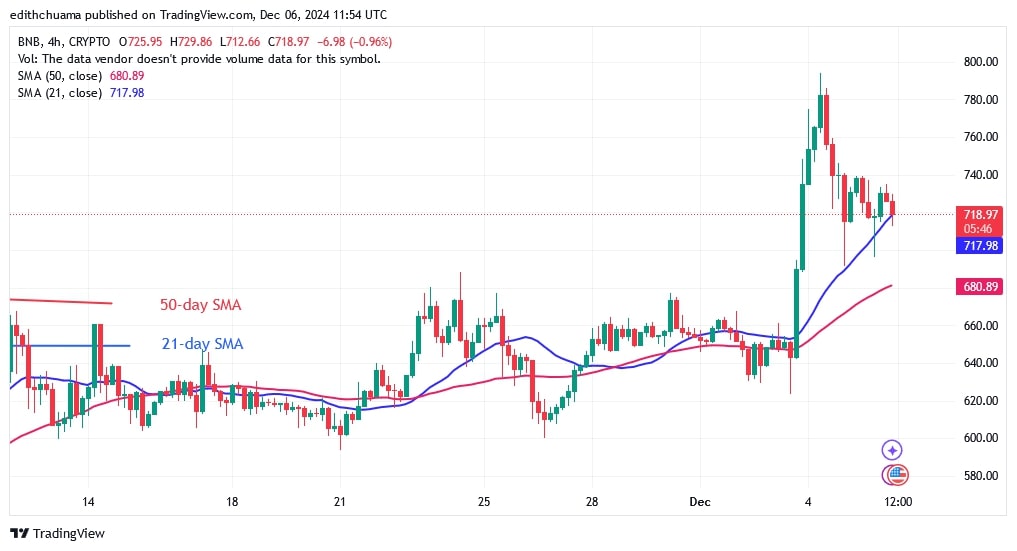 BNBUSD-(4-Hour) - DEC.06.jpg