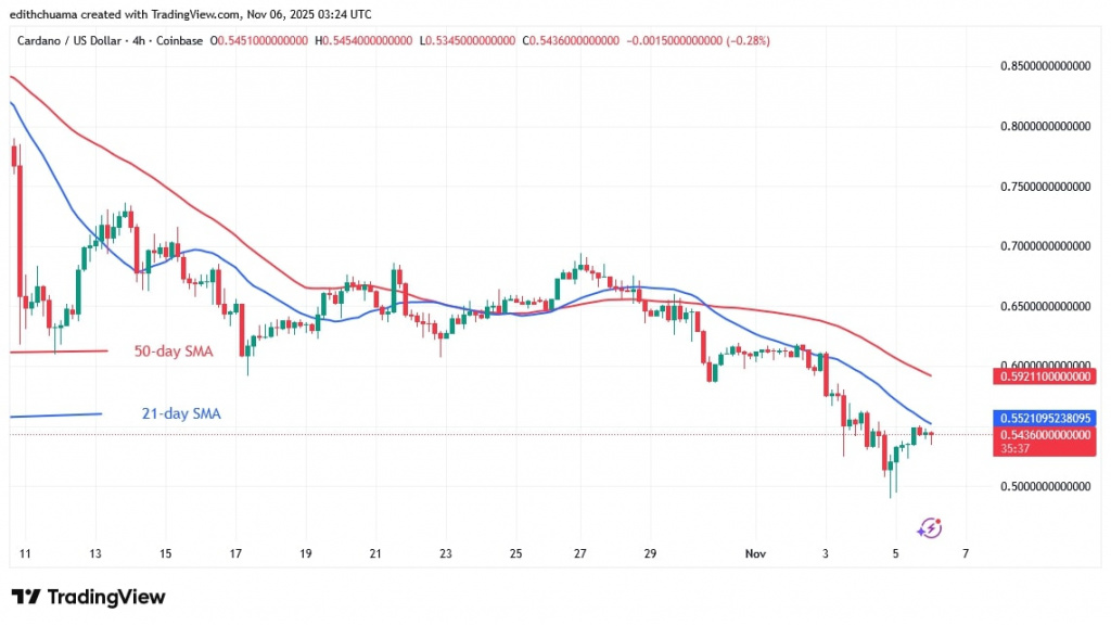 ADAUSD_(4 -Hour Chart) - NOV.6, 2025 ADAUSD_(4 -Hour Chart) - NOV.6, 2025