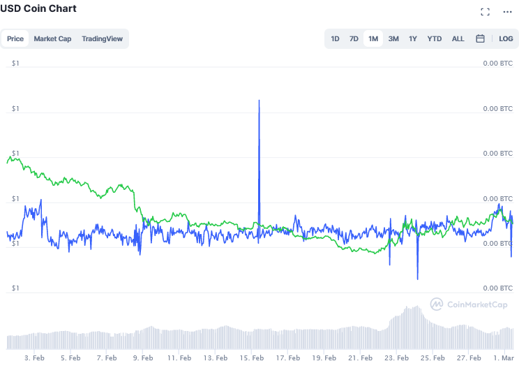 Screenshot_2021-03-01_USD_Coin_price_today,_USDC_live_marketcap,_chart,_and_info_CoinMarketCap.png
