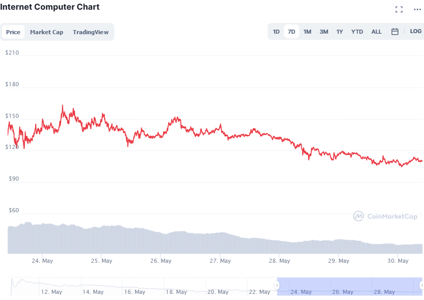 Screenshot_2021-05-30_Internet_Computer_price_today,_ICP_live_marketcap,_chart,_and_info_CoinMarketCap.png